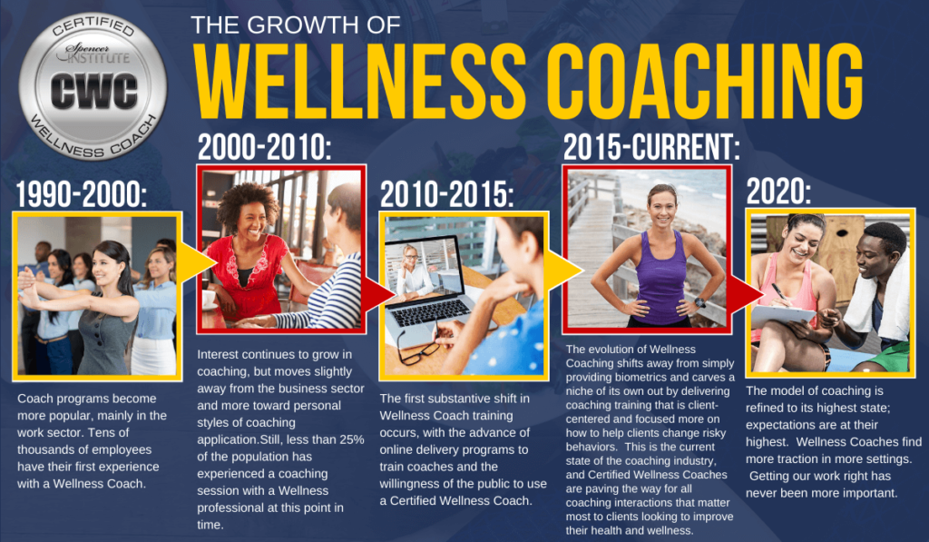 Choose A Wellness Coach Certification